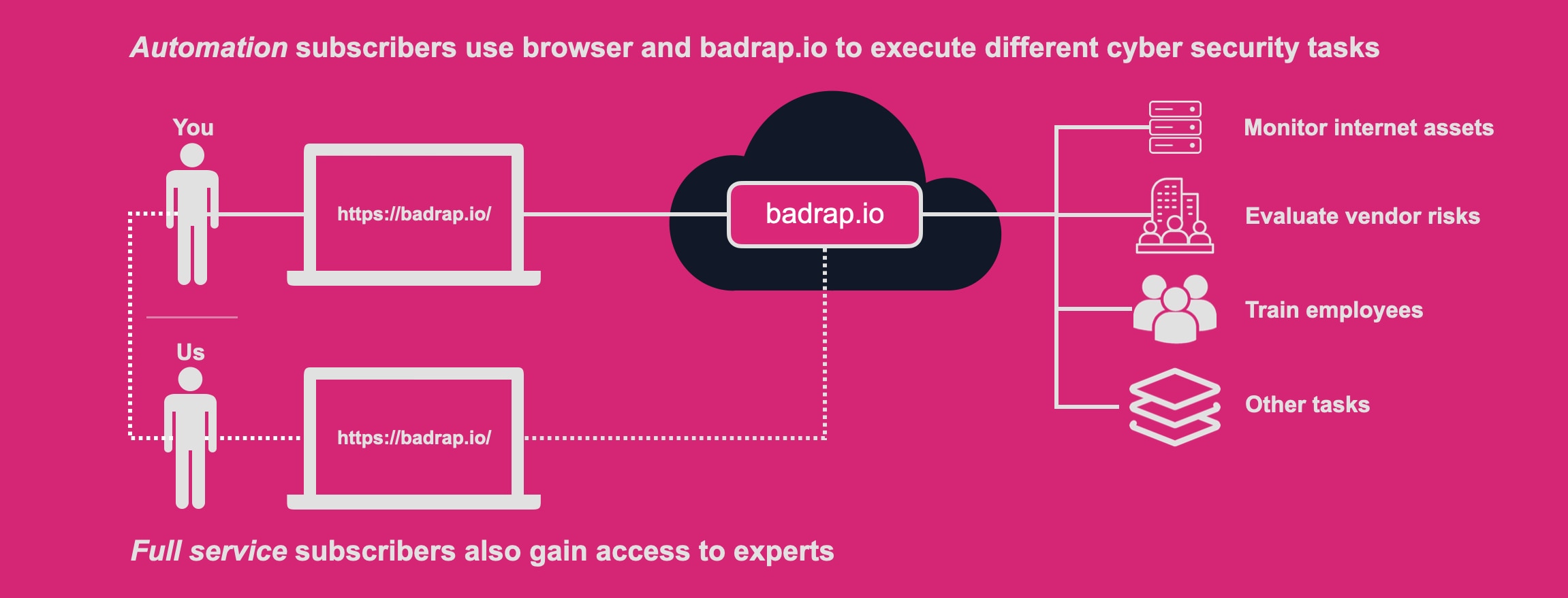 Figure explaining the badrap.io -service